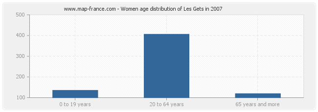 Women age distribution of Les Gets in 2007